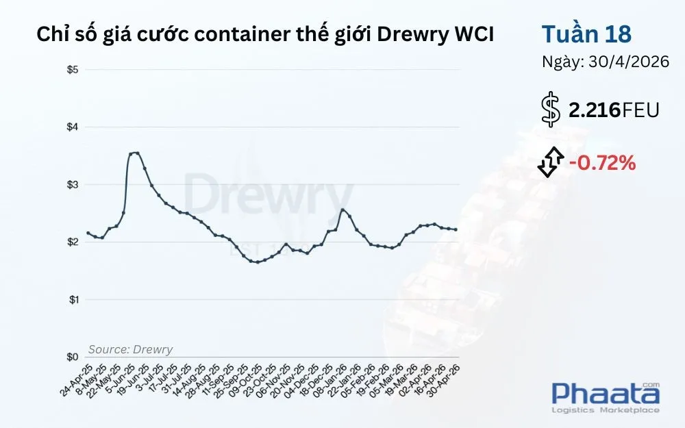 chi-so-gia-cuoc-container-the-gioi-drewry-wci-tuan-18-2026